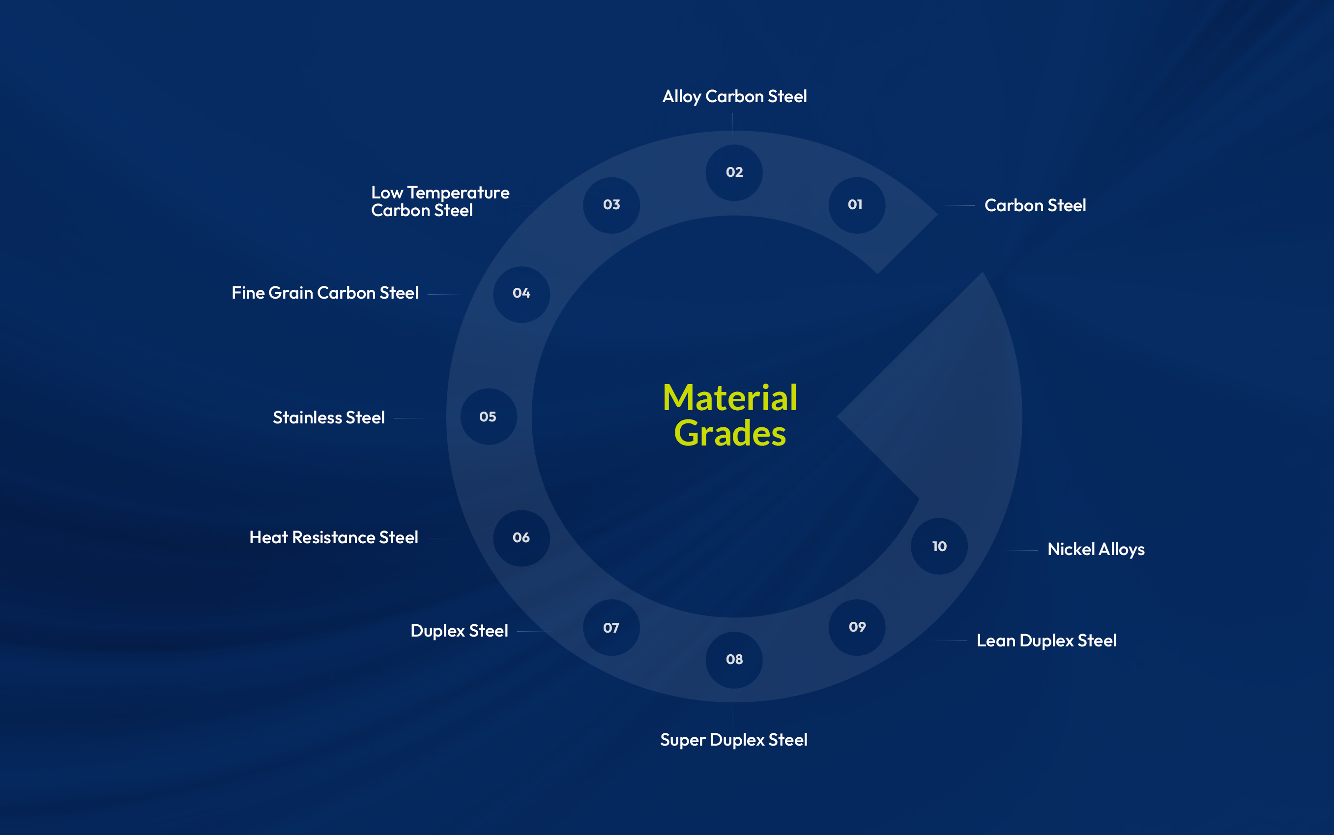 Material Grades