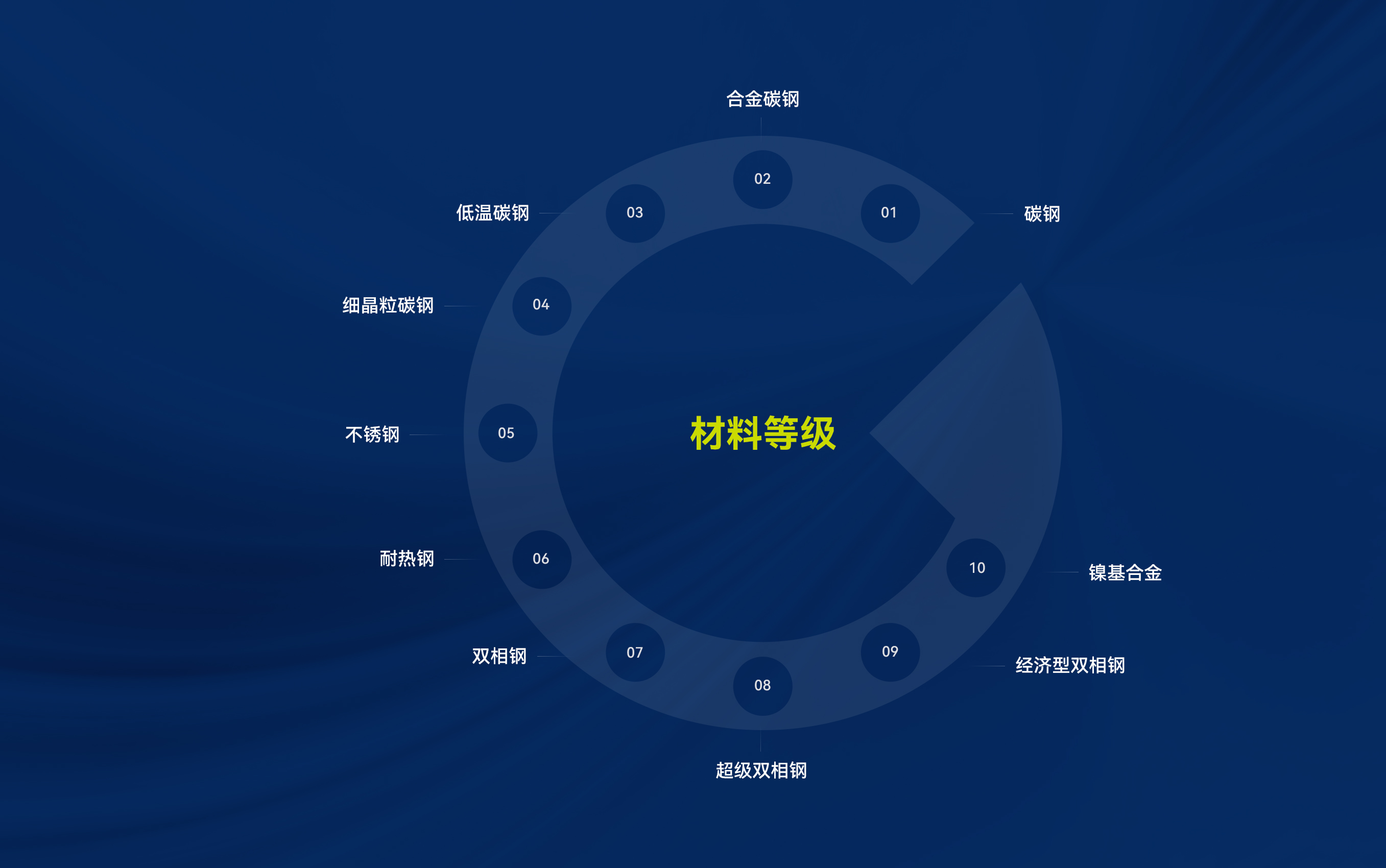 材料等级