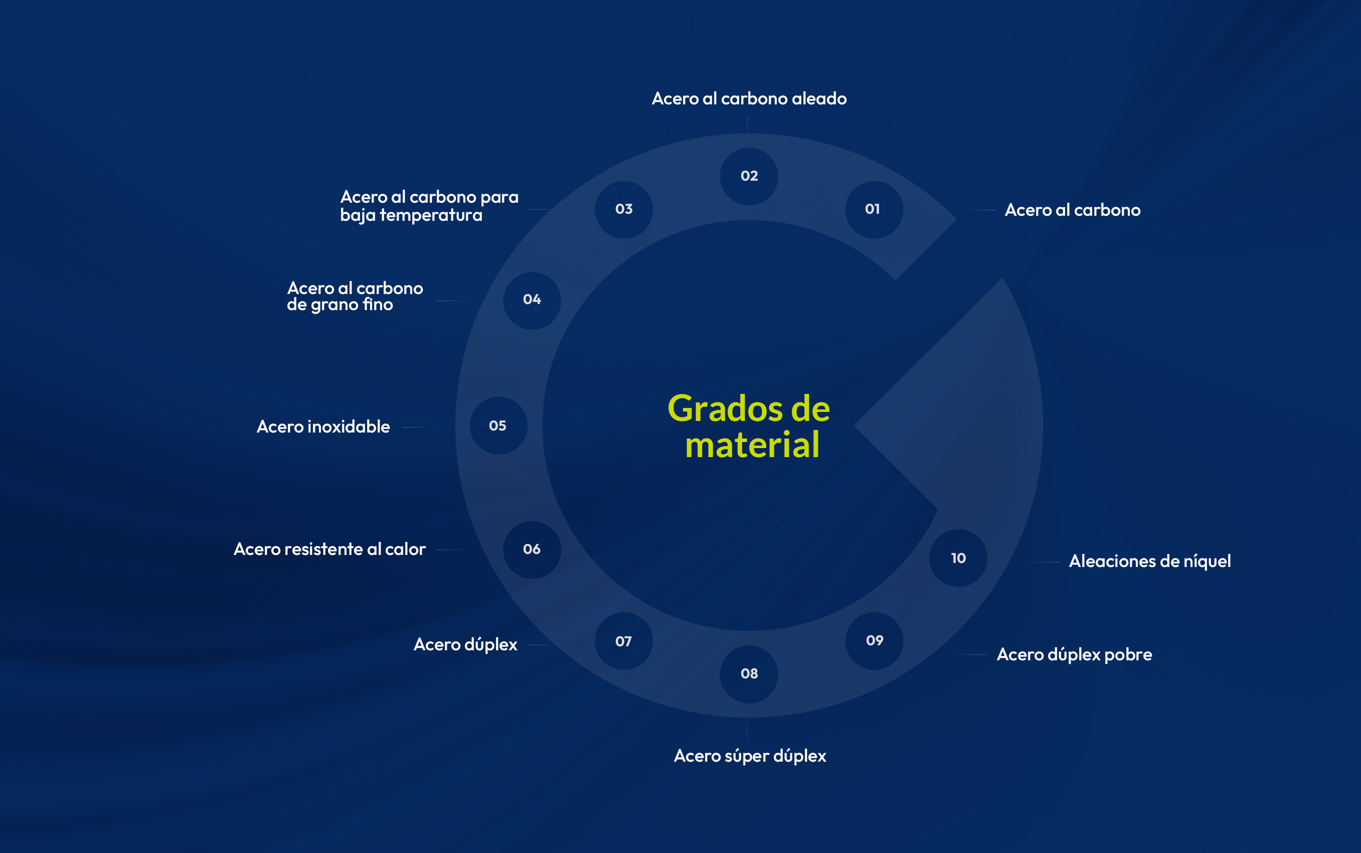 Calidades de materiales