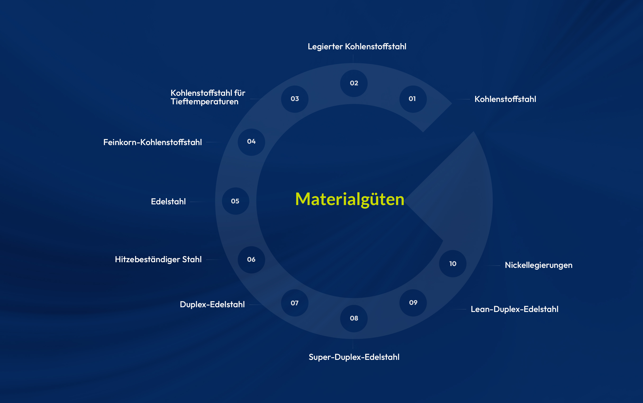 Werkstoffgüten