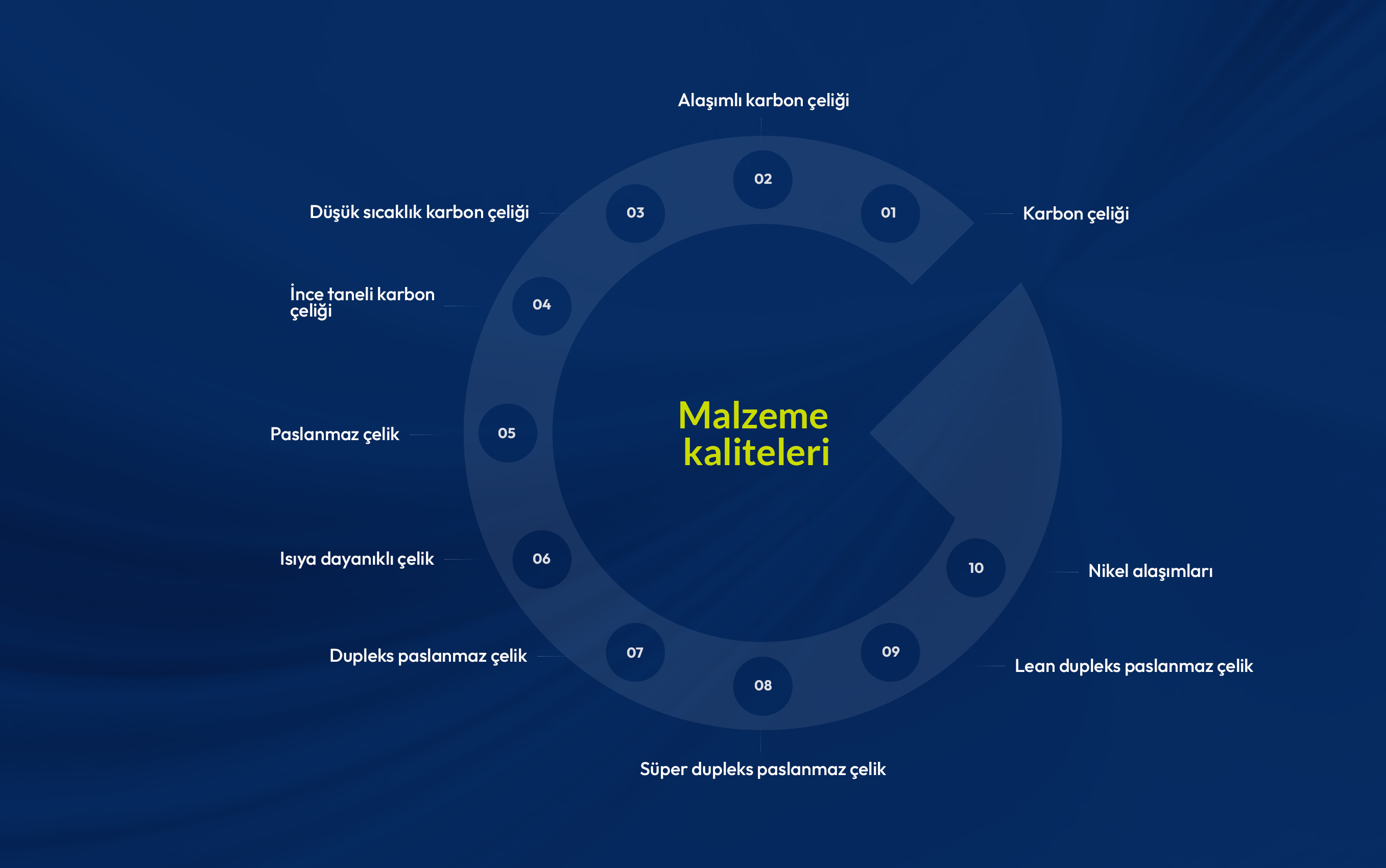 Malzeme Kaliteleri