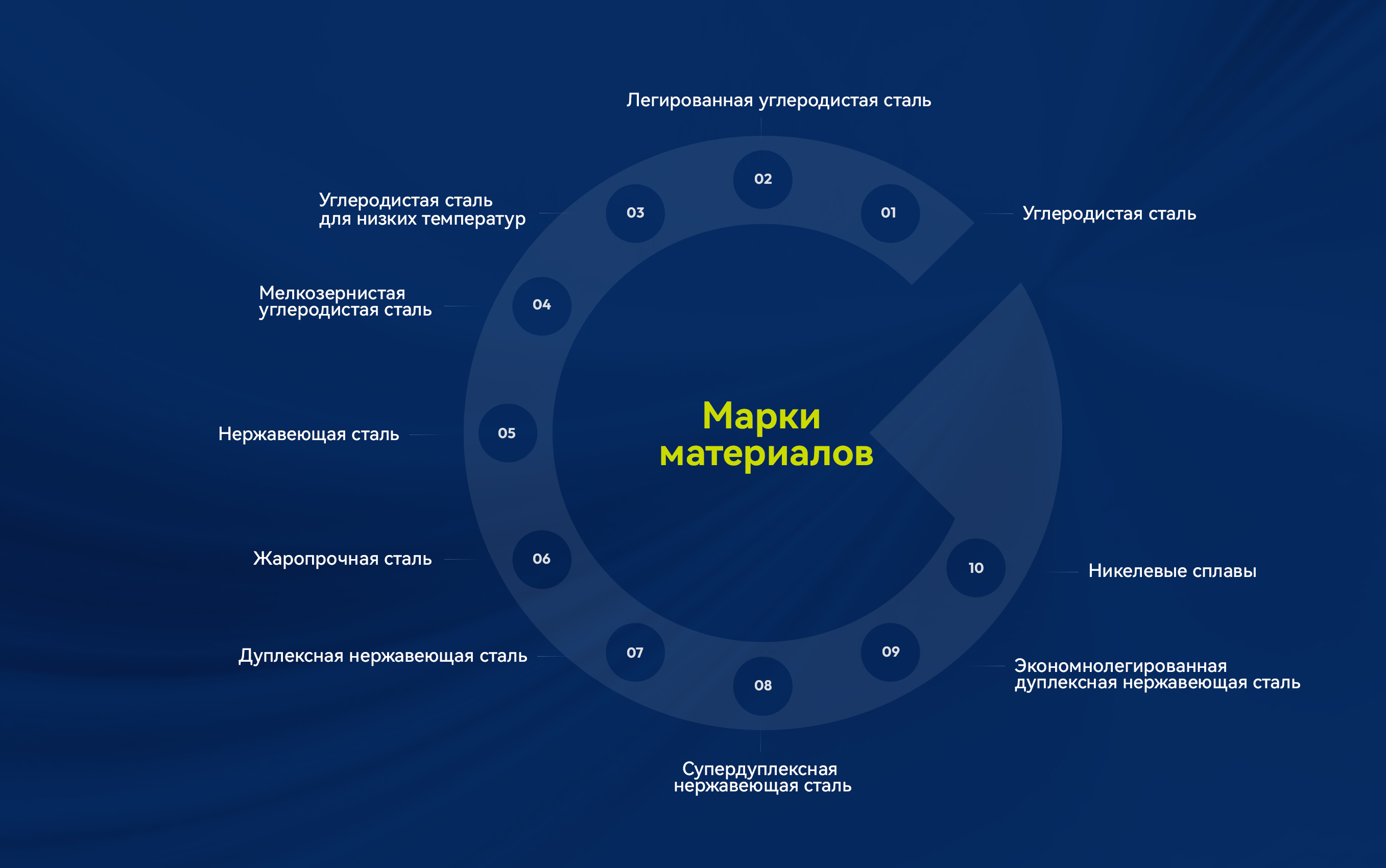 Марки материалов